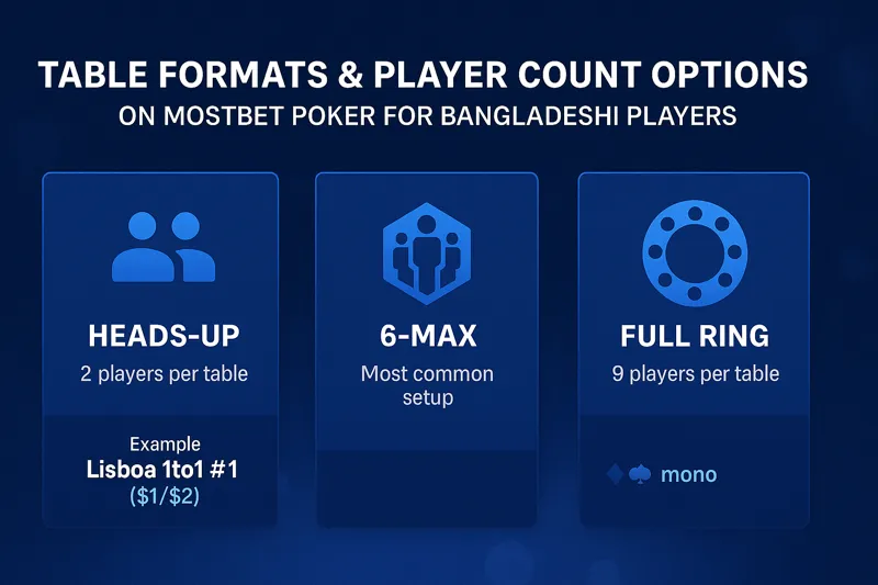 Infographic showing different poker table formats and player counts available on Mostbet Poker for users in Bangladesh.